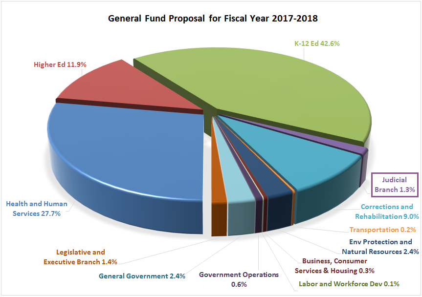 General Fund Proposal FY17-18