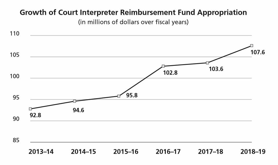 Court Interpreter Reimbursement Funding Increase