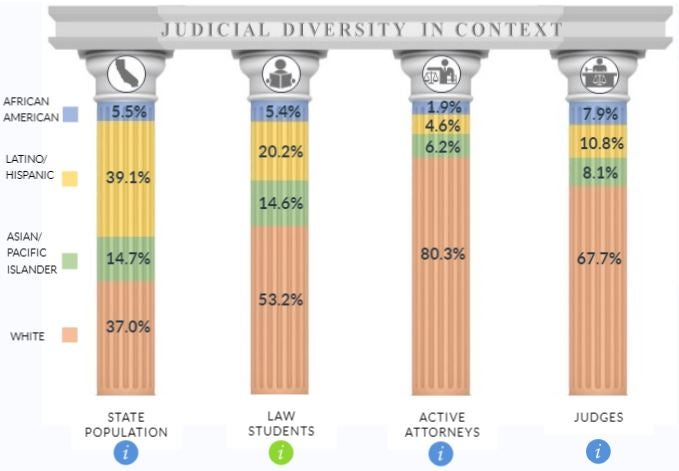 court columns display diversity statistics for law school, state bar, and the bench