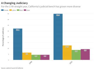 Chart showing steady increase over the last 17 years in the number of women, and justices and judges of color in California