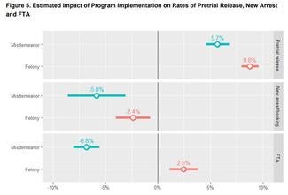 Chart showing failure to appear and rearrest rates for the pretrial pilot program