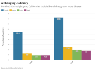 Chart showing how the percentage of California judges and justices has gotten more diverse from 2006 to 2023