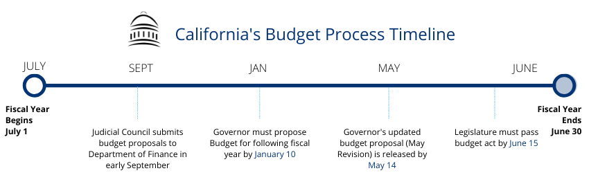 timeline of California State Budget process