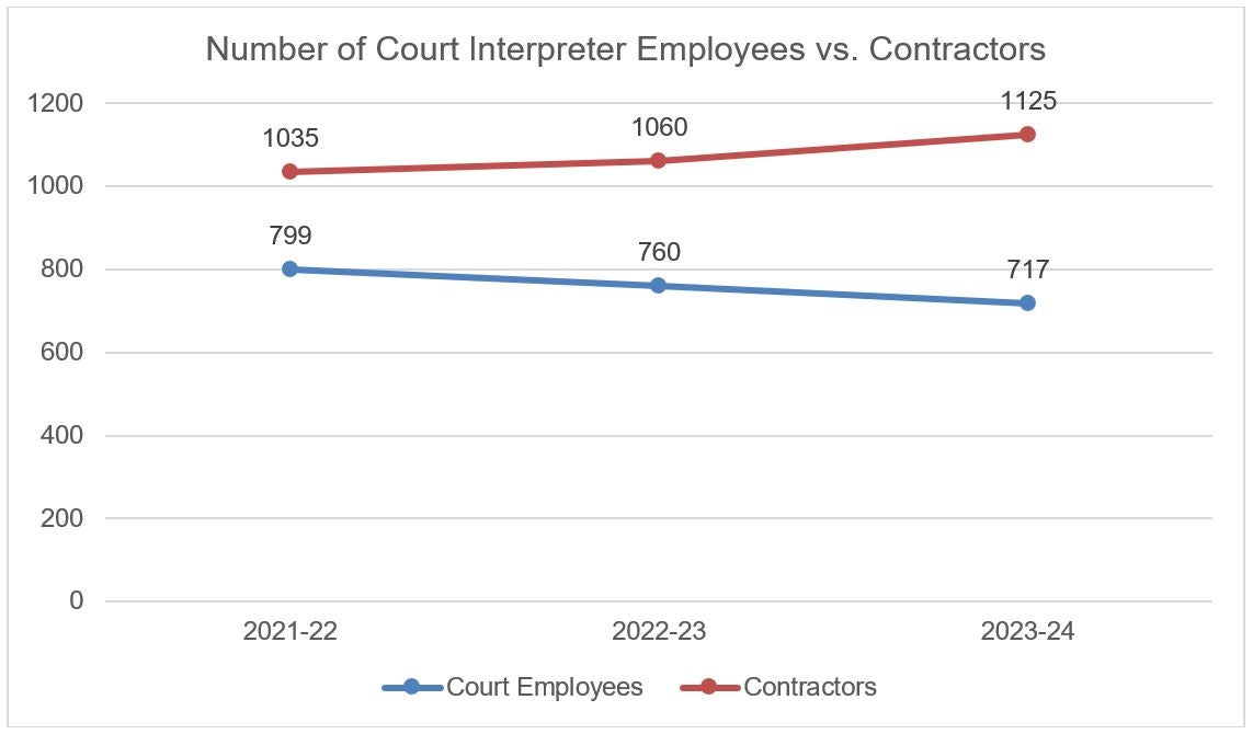 A line chart comparing the number of court interpreter employees versus contractors from 2021 to 2024.