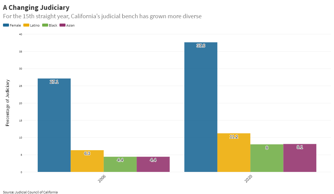 Chart showing California judiciary growing more diverse over last 15 years