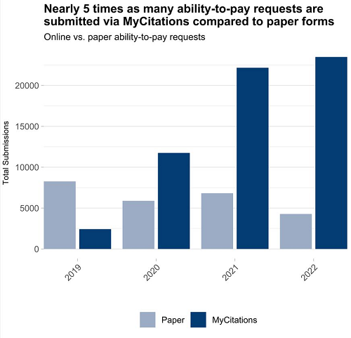 Chart showing that litigants choose online option over in-person to submit fee reduction requests