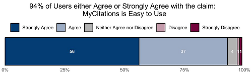 Chart showing that litigants think online option to request fee reductions is easy to use