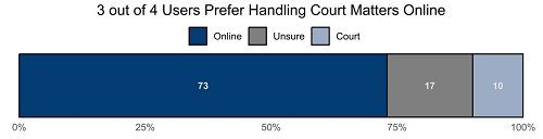 Chart showing that litigants think online option to request fee reductions is helpful
