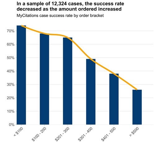 Chart showing that litigants repay more of their fines and fees as amount decreases