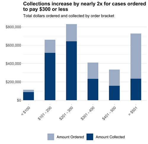 Chart showing that litigants repay more of their fines and fees as amount decreases below $300