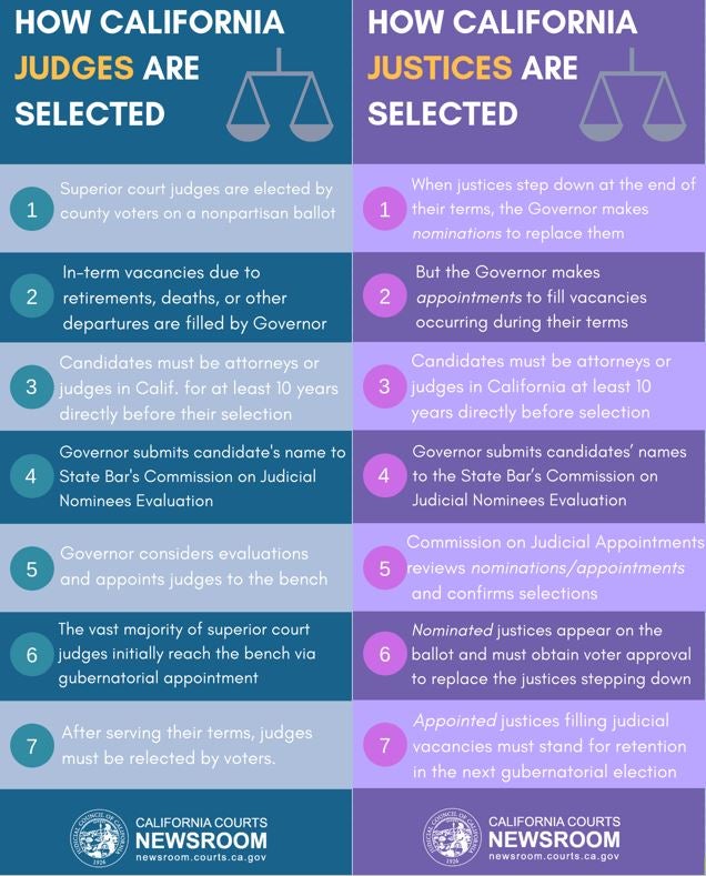 Infographic explaining the judicial selection process in California
