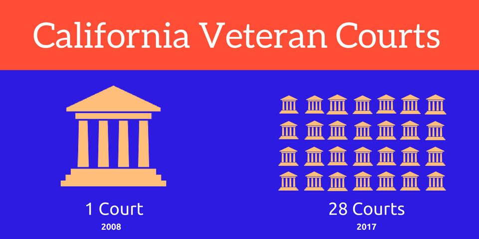 California Veteran Courts