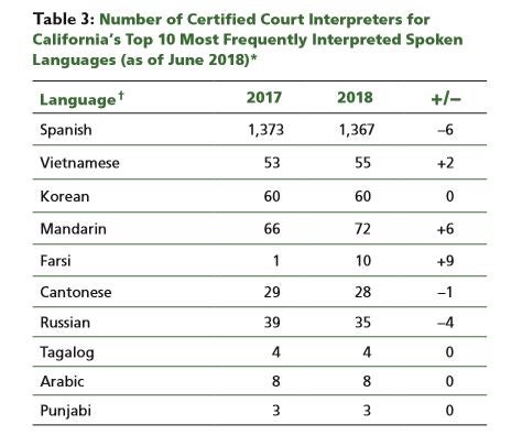 Language access metrics report - interpreter need - July 2018