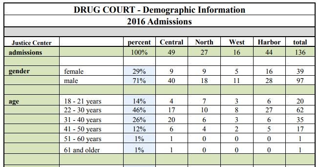 Orange County's Drug Court statistics. California Collaborative Courts