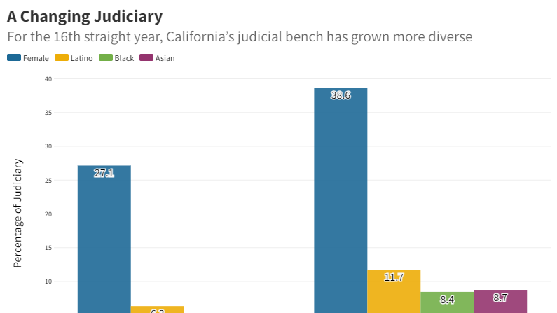 Chart showing demographics of California justices and judges over the last 16 years