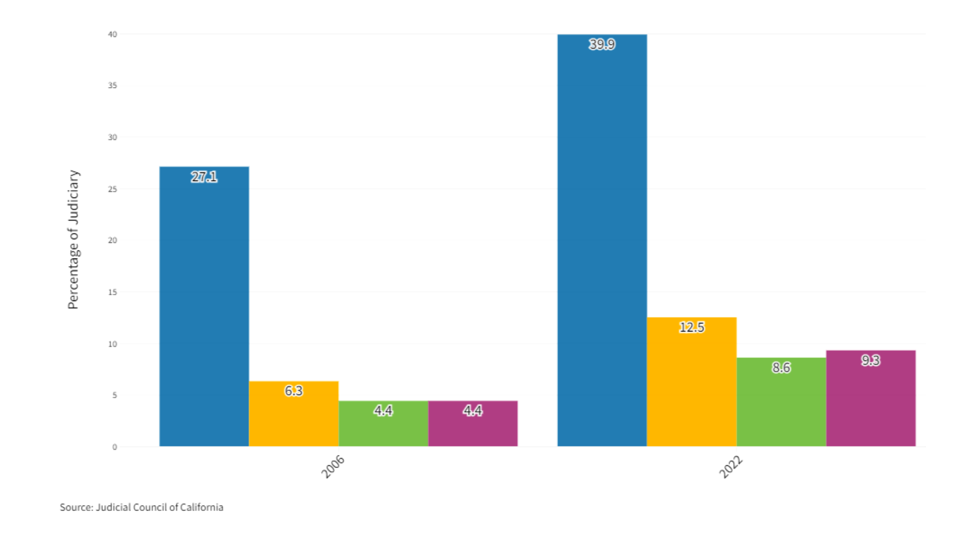 graphic charts display increase in diversity 2006 to 2022