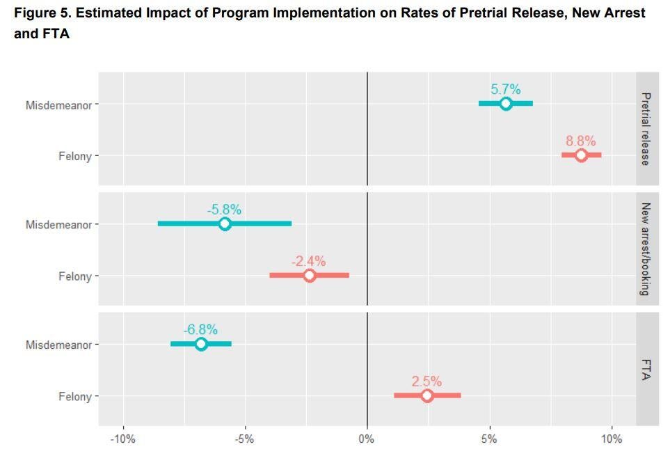 Chart showing failure to appear and rearrest rates for the pretrial pilot program