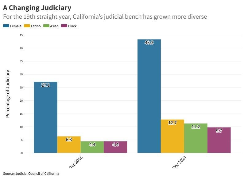 Graph showing gender and racial makeup of California justices and judges