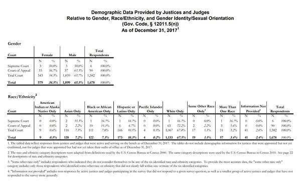 Judicial Demographic Data - 2018 release