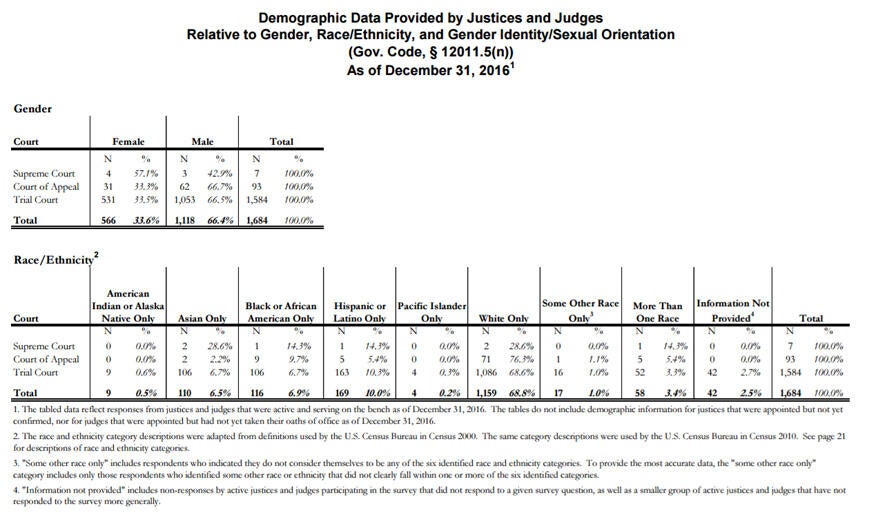 2017 Judicial Demographics Report