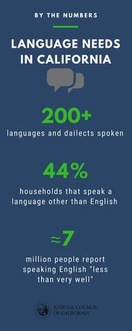 graphic of language needs in California