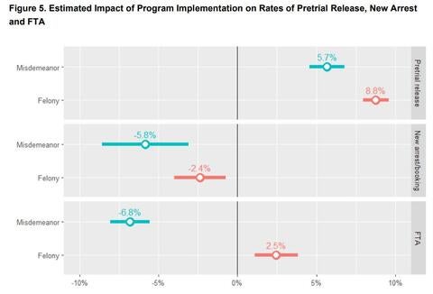 Chart showing failure to appear and rearrest rates for the pretrial pilot program