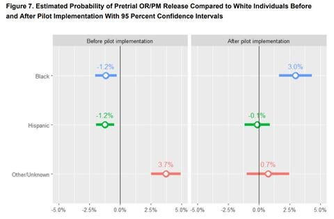 Chart showing release rates by race for pretrial pilot program