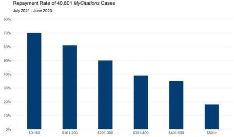 Chart showing litigants are more likely to repay the full amount of fines and fees as the amount ordered to pay decreases
