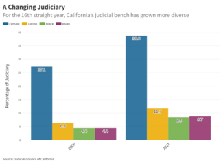 Chart showing demographics of California justices and judges over the last 16 years