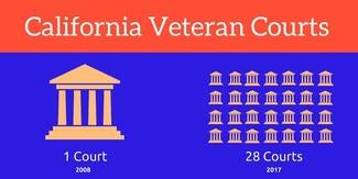 Graphic outlining expansion of veteran courts program