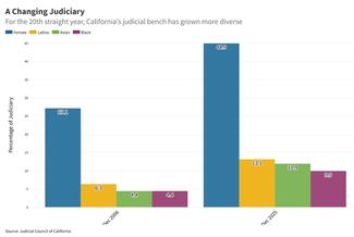 Graph showing increase in racial diversity among California justices and judges from 2006 to 2026