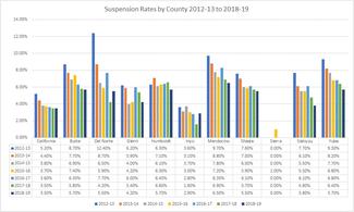 From 2012-2019, student suspensions statewide have dropped by half, but rural county numbers show less of a decline. (click chart to enlarge)