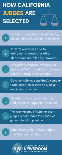 who appoints judges of the supreme court